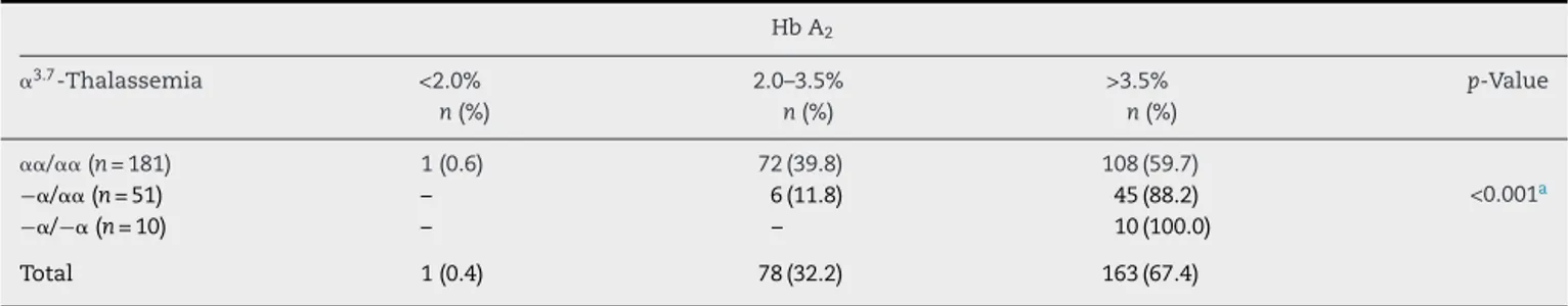 Table 3 – Proportion of Hb A 2 above 3.5% found in 242 according to the presence of ␣ 3.7 -thalassemia