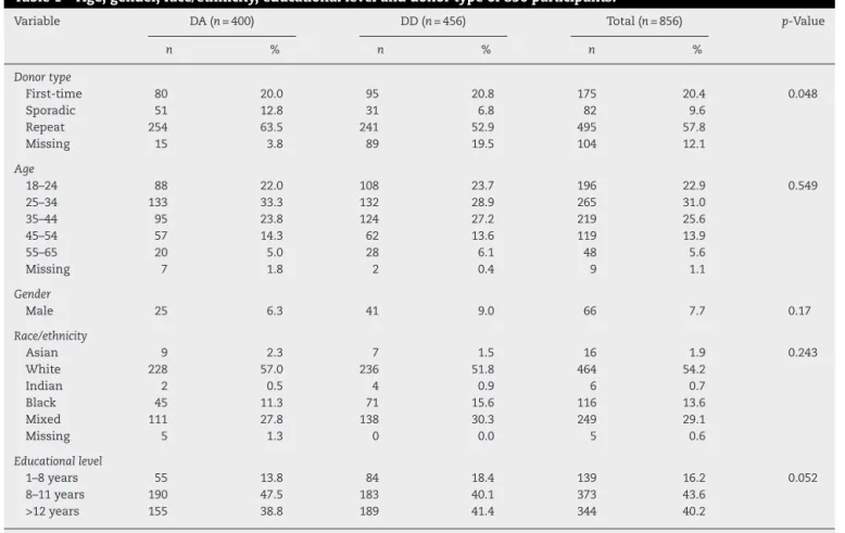 Table 1 – Age, gender, race/ethnicity, educational level and donor type of 856 participants.