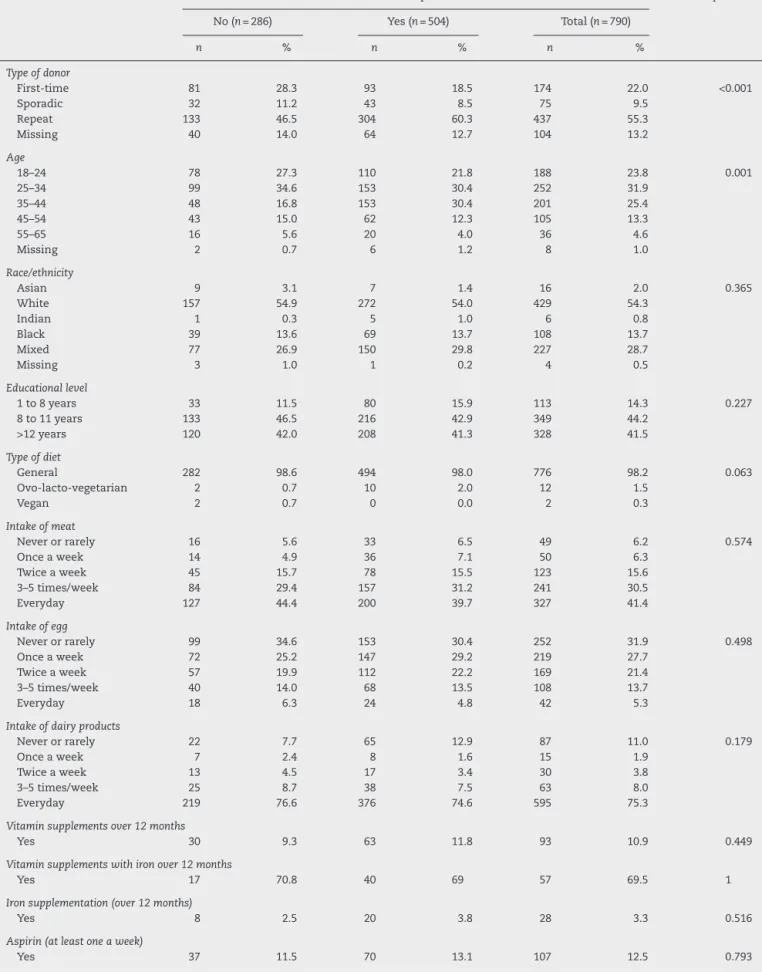 Table 3 – Type of donor, age, race/ethnicity, educational level, type of diet, intake of meat, eggs and dairy products, vitamin and iron supplementation, menstrual period characteristics, number of pregnancies, cigarette smoking, gastrointestinal signals a