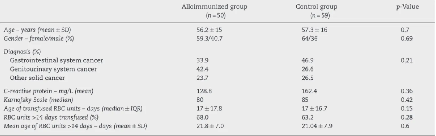 Table 1 – Comparison between alloimmunized and non-alloimmunized patients regarding clinical variables, inflammatory background and age of red blood cell units transfused.