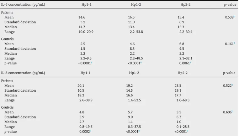 Table 3 compares the mean plasma concentrations of IL-6 of the three Hp genotypes. For the cases, there was no significant