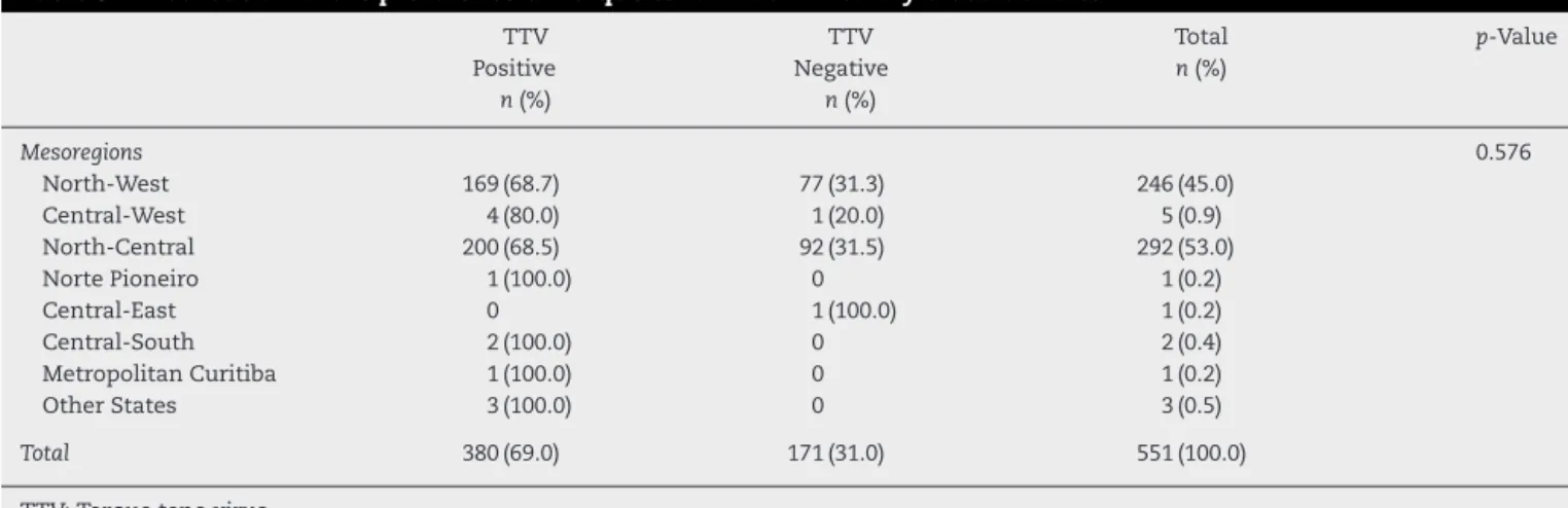 Table 3 – Distribution of the prevalence of Torque teno virus in healthy blood donors