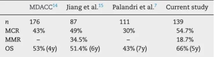 Table 6 – Published results of imatinib therapy for accelerated phase chronic myeloid leukemia patients.