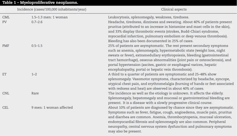 Table 1 presents the MPN types, the incidences and clinical aspects of each.