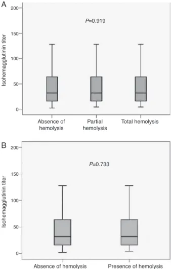 Table 1 – Isohemagglutinin titers and the qualitative hemolysin test results of the study sample
