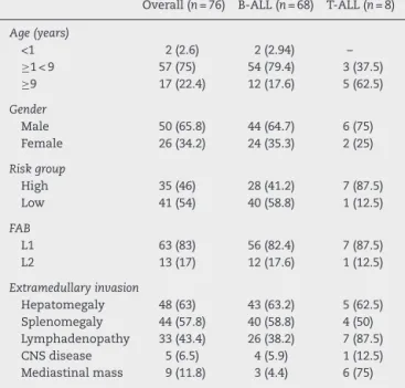 Table 1 – Presenting clinical and biological