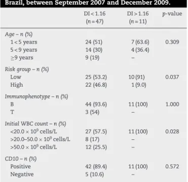 Table 3 – Characteristics according to DNA ploidy of 76 children and adolescents with acute lymphoblastic leukemia treated at three referral centers in Ceará, Brazil, between September 2007 and December 2009.