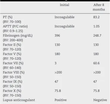 Table 1 – Evolution of tests over eight months.