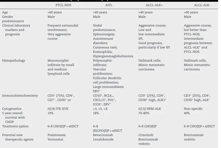 Table 2 – Main characteristics of nodal peripheral T-cell lymphomas.