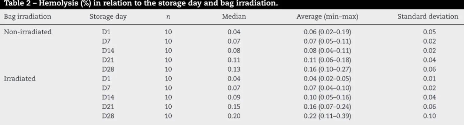 Table 2 – Hemolysis (%) in relation to the storage day and bag irradiation.