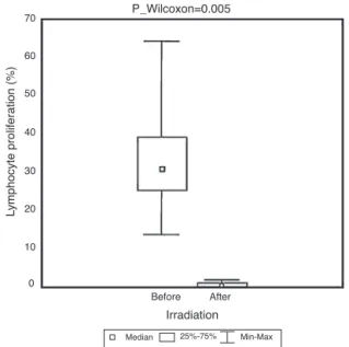 Figure 4 – Pre- and post-irradiation pattern of lymphocyte proliferation. Cell proliferation was determined by