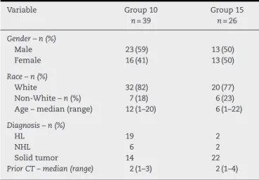 Table 1 – Characteristics of patients in each group. Variable Group 10 n = 39 Group 15n=26 Gender – n (%) Male 23 (59) 13 (50) Female 16 (41) 13 (50) Race – n (%) White 32 (82) 20 (77) Non-White – n (%) 7 (18) 6 (23)