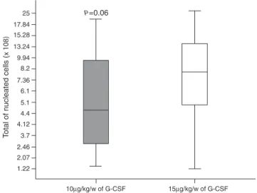 Figure 1 – Total number of collected nucleated cells.