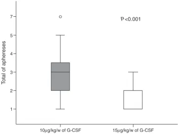 Table 3 – Collected CD34+ cells versus pre-leukapheresis peripheral CD34+ cell count.