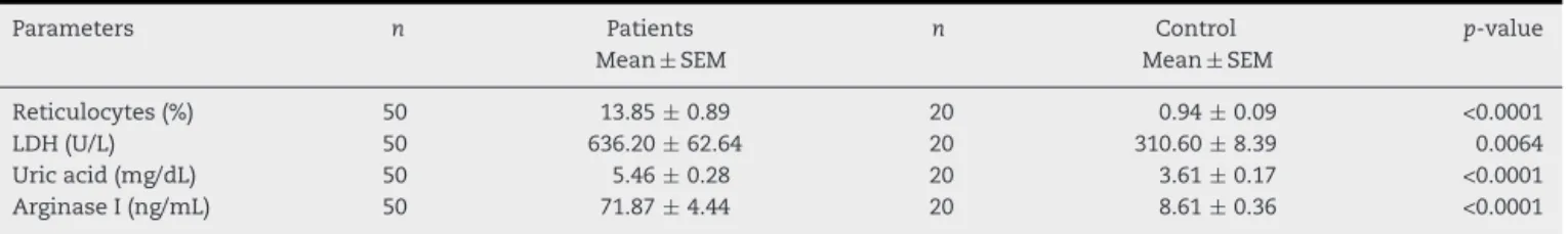 Table 2 – Comparative analysis of the hemolysis parameters in sickle cell anemia patients ( n = 50) and the control group ( n = 20)