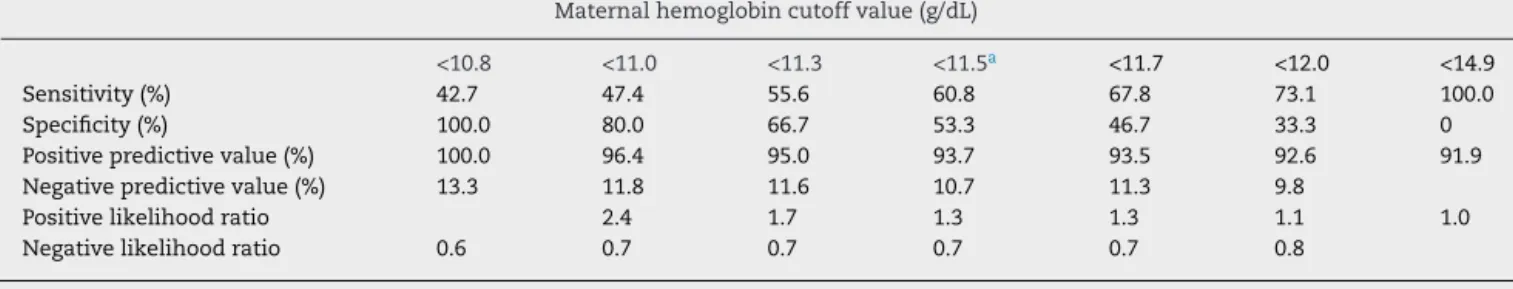 Table 1 – Performance evaluation for different receiver operating characteristic curve-derived hemoglobin cutoff values in pregnant women at term.