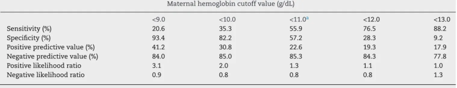 Table 2 – Performance evaluation for different receiver operating characteristic curve-derived maternal hemoglobin cutoff values for iron deficiency in newborns.
