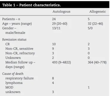 Table 2 – Transplant characteristics.