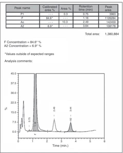 Figure 2 – High performance liquid chromatogram in the case of compound heterozygous state for ␤-thalassemia with IVS1-5 (G→C) mutation and Indian deletion-inversion G␥(A␥␦␤) 0 thalassemia (chromatogram one year after hospitalization at follow-up).