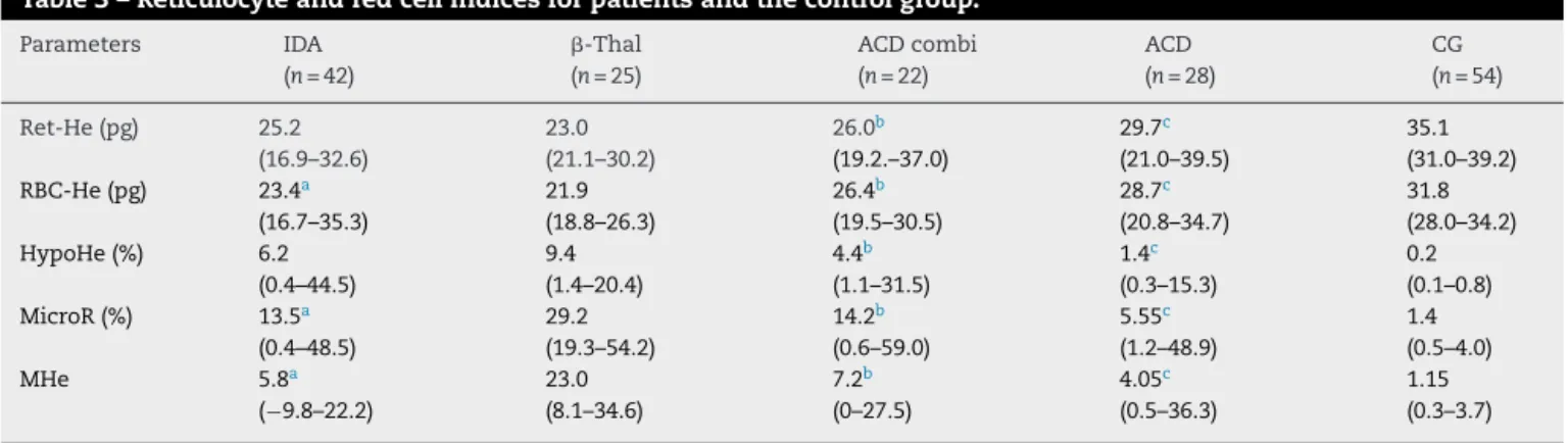 Table 3 – Reticulocyte and red cell indices for patients and the control group. Parameters IDA (n = 42) ␤-Thal(n=25) ACD combi(n=22) ACD(n= 28) CG(n = 54) Ret-He (pg) 25.2 (16.9–32.6) 23.0 (21.1–30.2) 26.0 b (19.2.–37.0) 29.7 c (21.0–39.5) 35.1 (31.0–39.2)