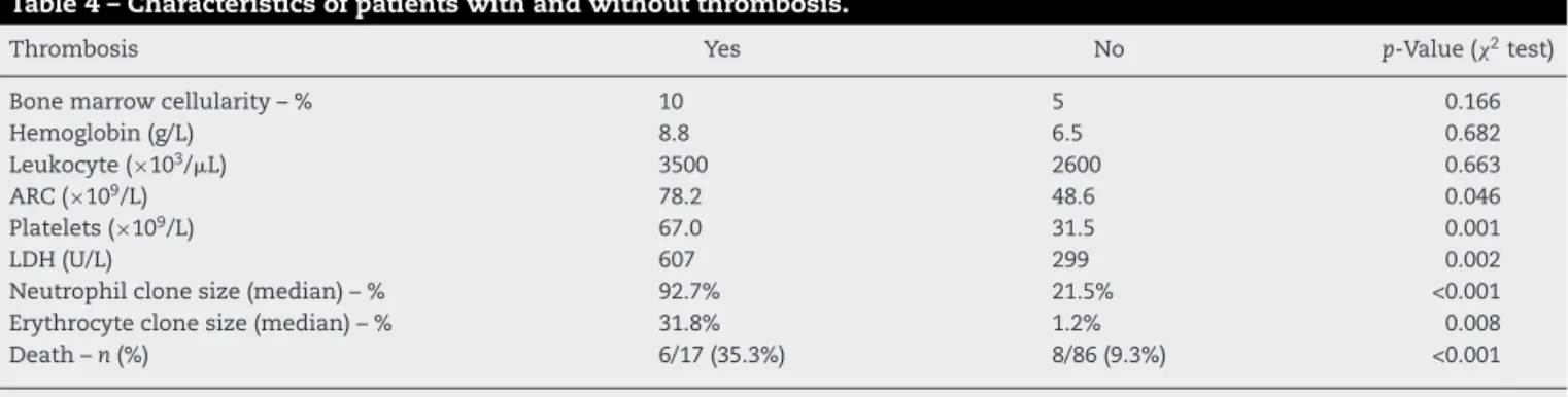 Table 4 – Characteristics of patients with and without thrombosis.