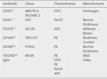 Table 1 – Monoclonal antibodies employed in circulating endothelial cells analyses.
