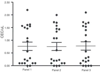 Figure 2 – Quantification by flow cytometry of circulating endothelial cells (CEC) with different endothelial markers (CD144, CD146 and VEGFR-2) from healthy subjects.