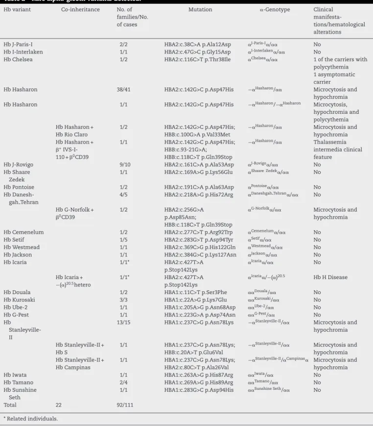 Table 2 – Rare alpha-globin variants detected.