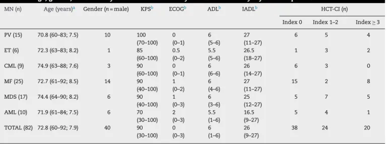 Table 1 – Age, gender, functionality scores and comorbidity indices stratified by myeloid neoplasm.