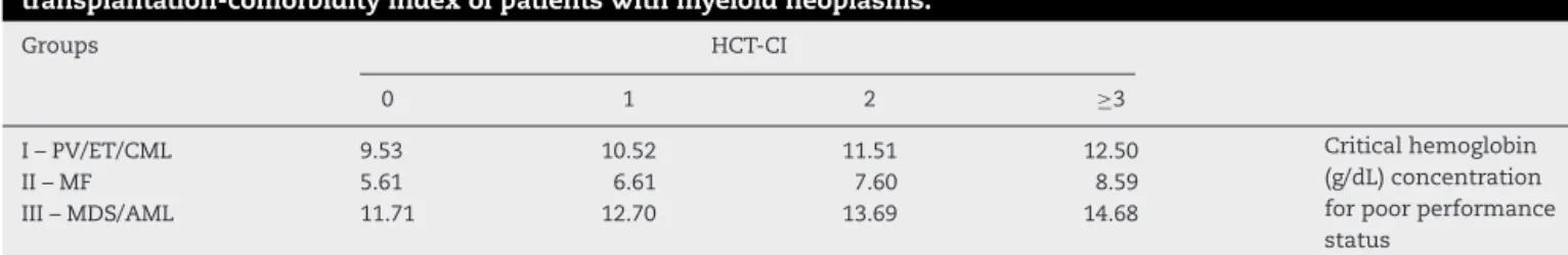 Table 5 – The hypothetical hemoglobin concentration for poor performance status and hematopoietic cell transplantation-comorbidity index of patients with myeloid neoplasms.