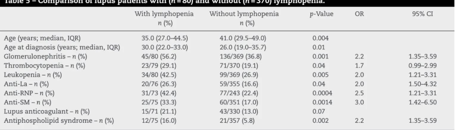 Table 5 – Comparison of lupus patients with (n = 80) and without (n = 370) lymphopenia.