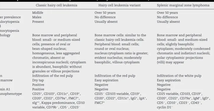 Table 1 – Comparison between classic hairy cell leukemia, hairy cell leukemia variant, and SMZL.