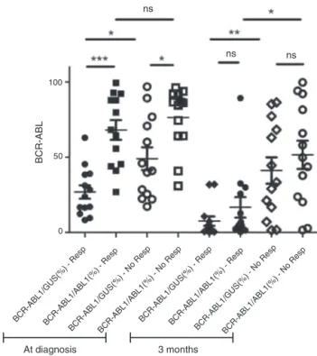 Figure 1 – The median levels of the transcripts considering both control genes (GUS and ABL) at diagnosis and after three months on imatinib (IM) as first line therapy