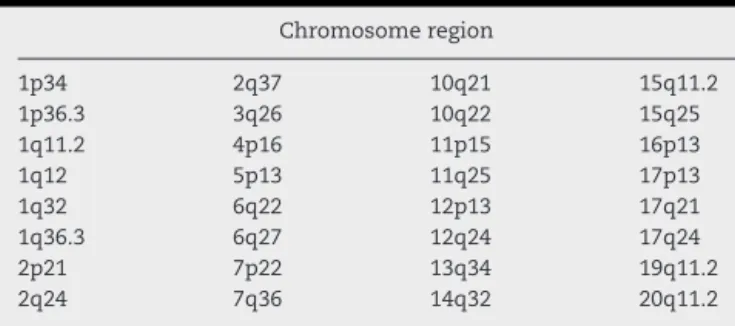 Table 2 – List of regions involved in Ph variant translocations. Chromosome region 1p34 2q37 10q21 15q11.2 1p36.3 3q26 10q22 15q25 1q11.2 4p16 11p15 16p13 1q12 5p13 11q25 17p13 1q32 6q22 12p13 17q21 1q36.3 6q27 12q24 17q24 2p21 7p22 13q34 19q11.2 2q24 7q36