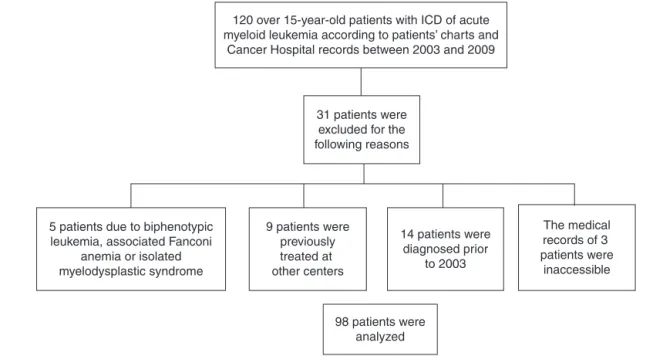 Figure 1 – Flowchart used to select the study population.