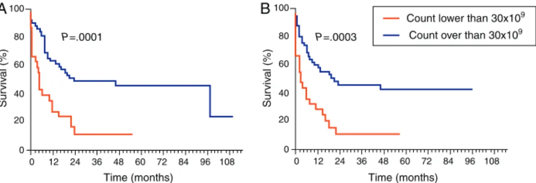 Figure 3 – Survival in respect to white blood cell count. (A) Overall survival and (B) event-free survival.
