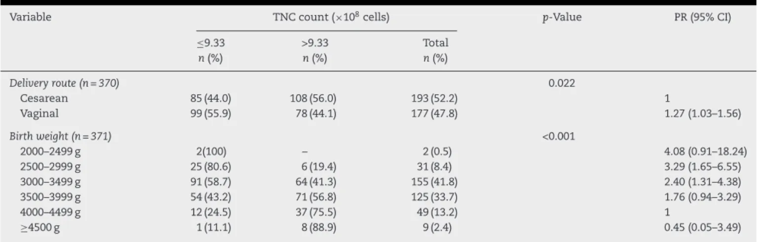 Table 2 – Maternal and fetal characteristics and total nucleated cell count.