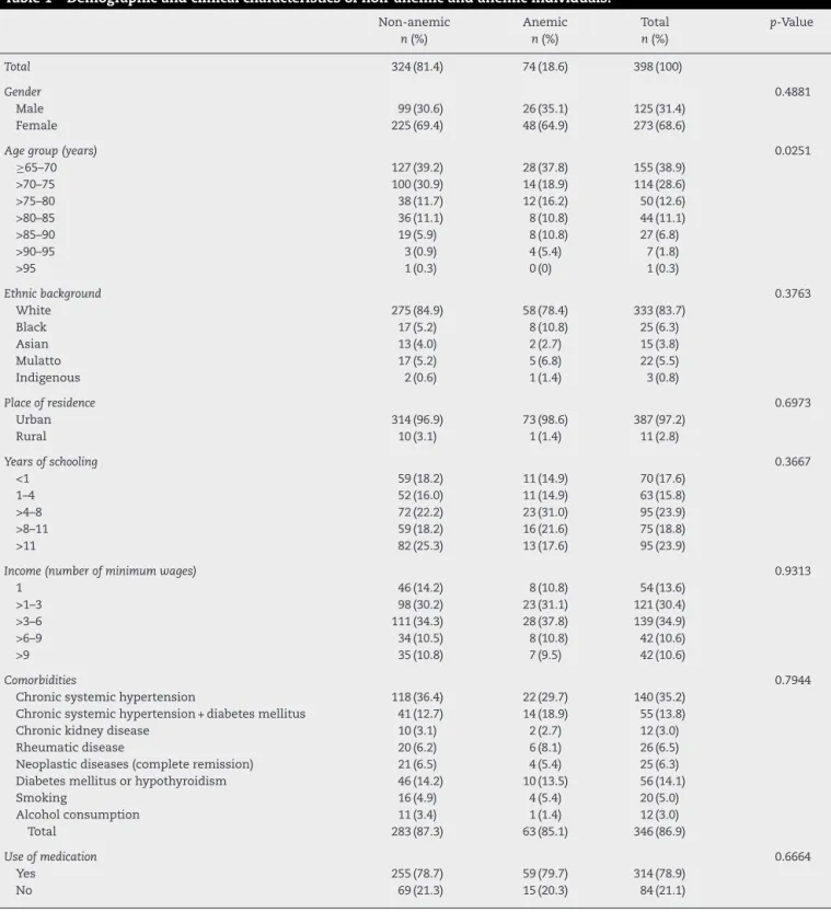 Table 1 – Demographic and clinical characteristics of non-anemic and anemic individuals.