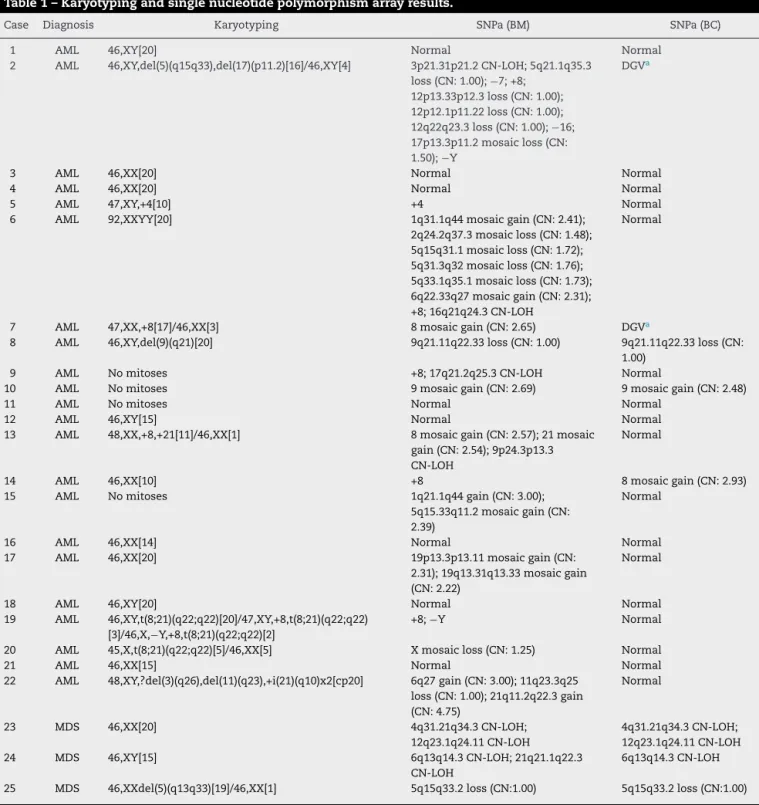 Table 1 – Karyotyping and single nucleotide polymorphism array results.