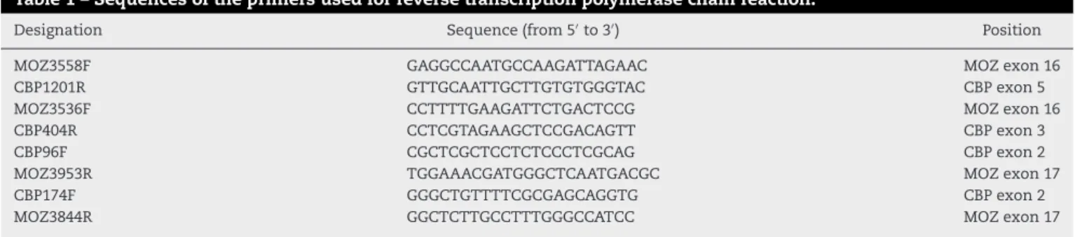 Table 1 – Sequences of the primers used for reverse transcription polymerase chain reaction.