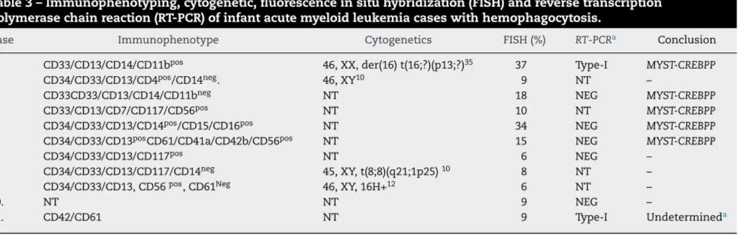 Table 3 – Immunophenotyping, cytogenetic, fluorescence in situ hybridization (FISH) and reverse transcription polymerase chain reaction (RT-PCR) of infant acute myeloid leukemia cases with hemophagocytosis.