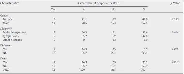 Table 2 – Occurrence of herpes after the autologous hematopoietic stem cell transplant and characteristics of the population.
