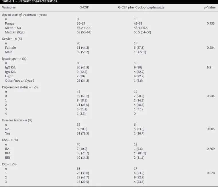 Table 1 – Patient characteristics.
