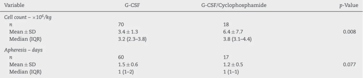 Table 3 – Quantity of mobilized cells and days of apheresis for the G-CSF and G-CSF plus cyclophosphamide mobilization regimens.