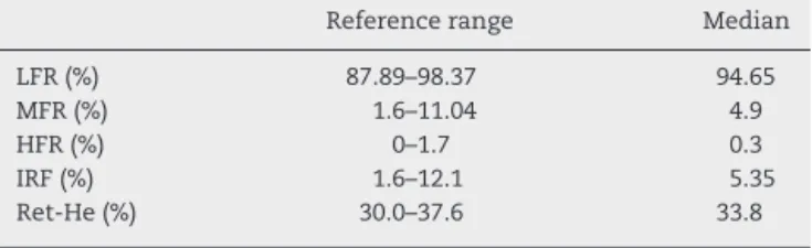 Table 1 – Reference interval and median for reticulocyte index.