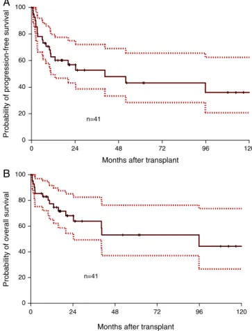 Table 2 – Allogeneic transplant characteristics.