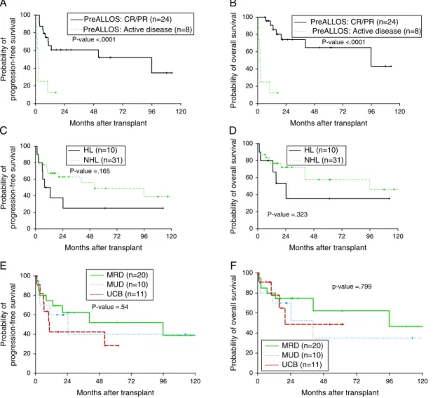 Figure 2 – Impact of disease and transplant-related factors on progression-free (PFS) and overall survival (OS) after