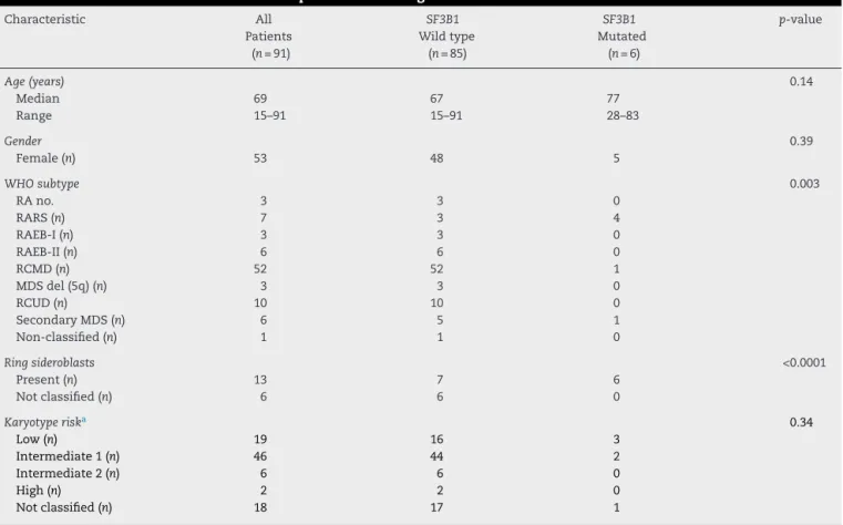 Table 1 – Clinical characteristics of 91 MDS patients according to SF3B1 mutation status