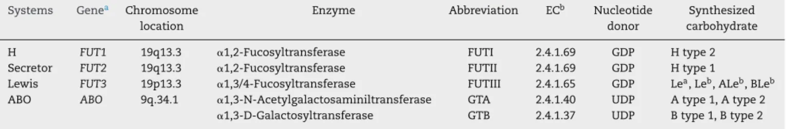 Table 1 shows the linear structures of the six precursor oligosaccharide chains.