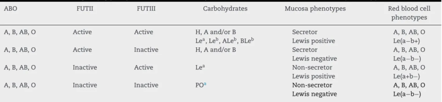 Table 3 – Histo-blood group glycosyltransferases, carbohydrates and mucosa and red blood cell phenotypes.